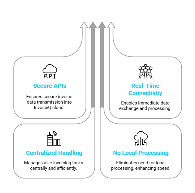 POS device integration with ZATCA through InvoiceQ for E-invoicing Phase 2 