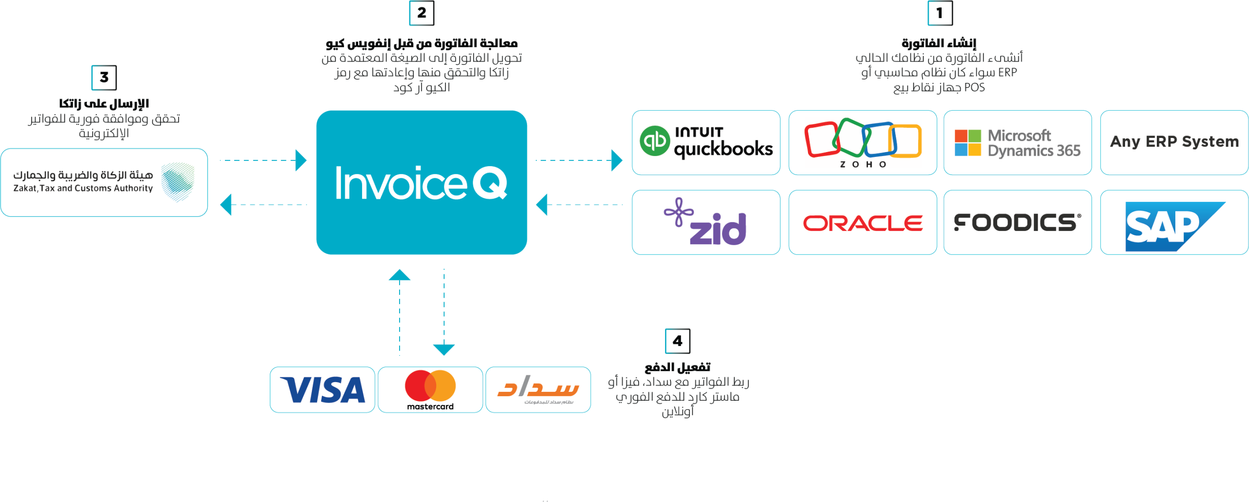 ربط الانظمة المالية والمحاسبية مع هيئة الزكاة والضريبة والجمارك