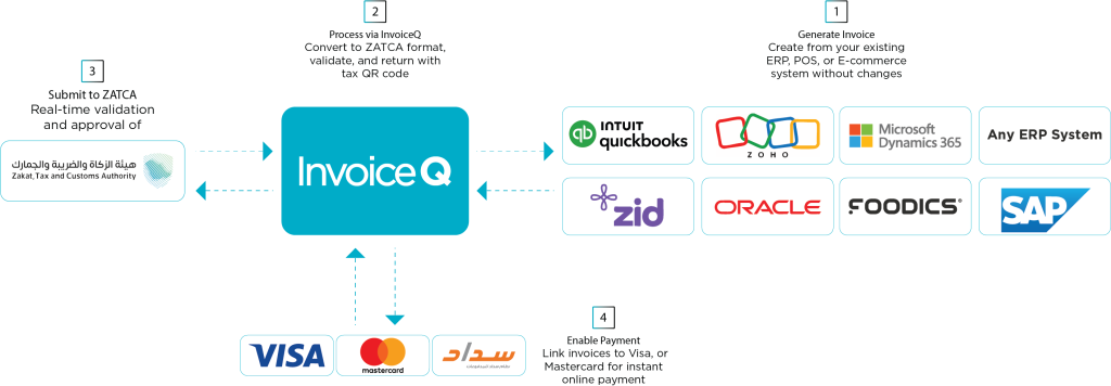 Integration with ZATCA via InvoiceQ