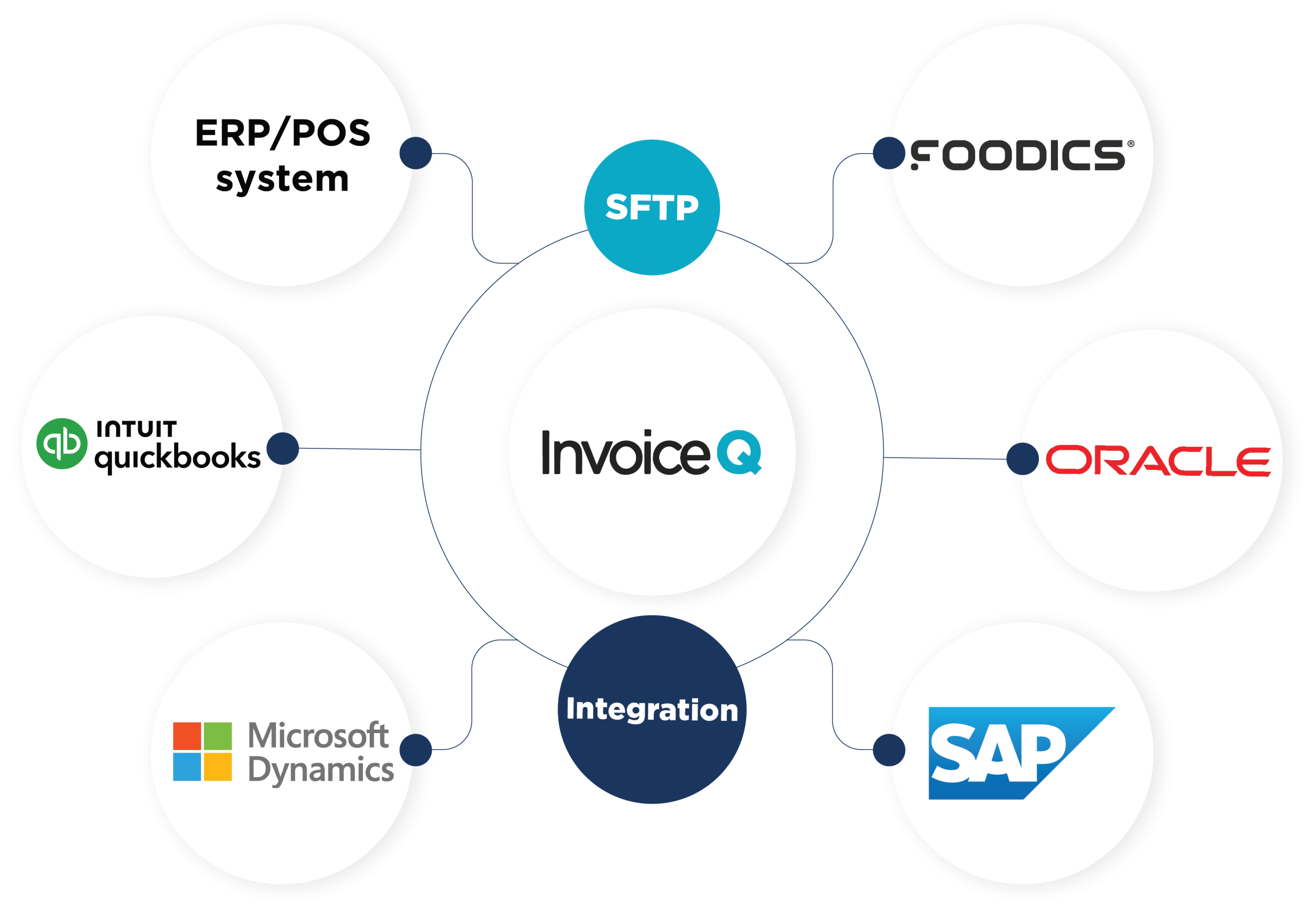 الربط والتكامل مع الانظمة المالية