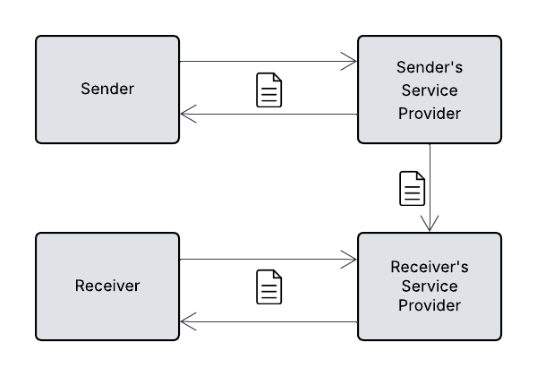 Interoperability Model
