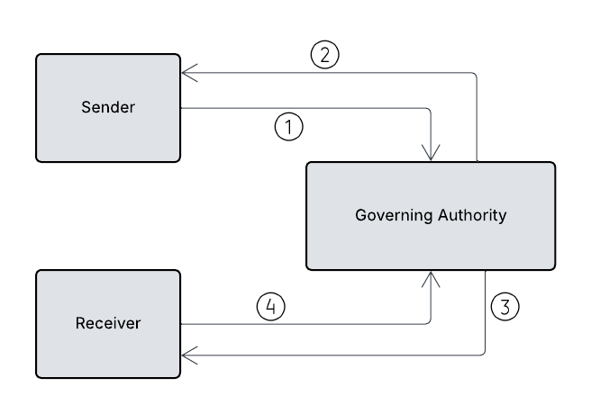 Centralized Model