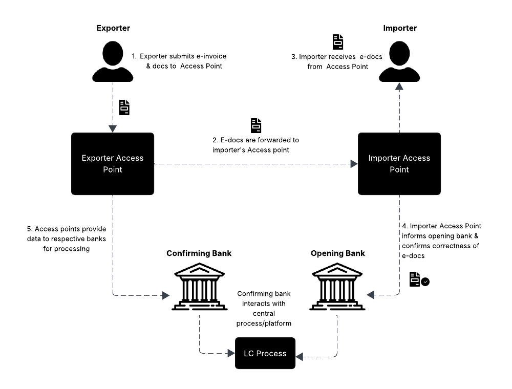 Blank diagram - Page 23 - InvoiceQ Saudi Arabia peppol network
