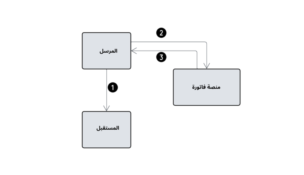 image الفوترة الإلكترونية في السعودية الربط مع زاتكا