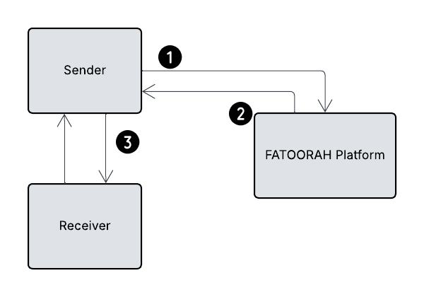 image E invoicing in KSA ZATCA integration
