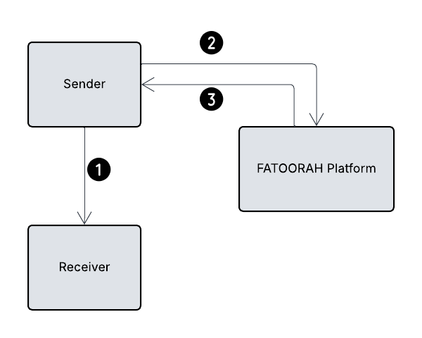 image E invoicing in KSA ZATCA integration
