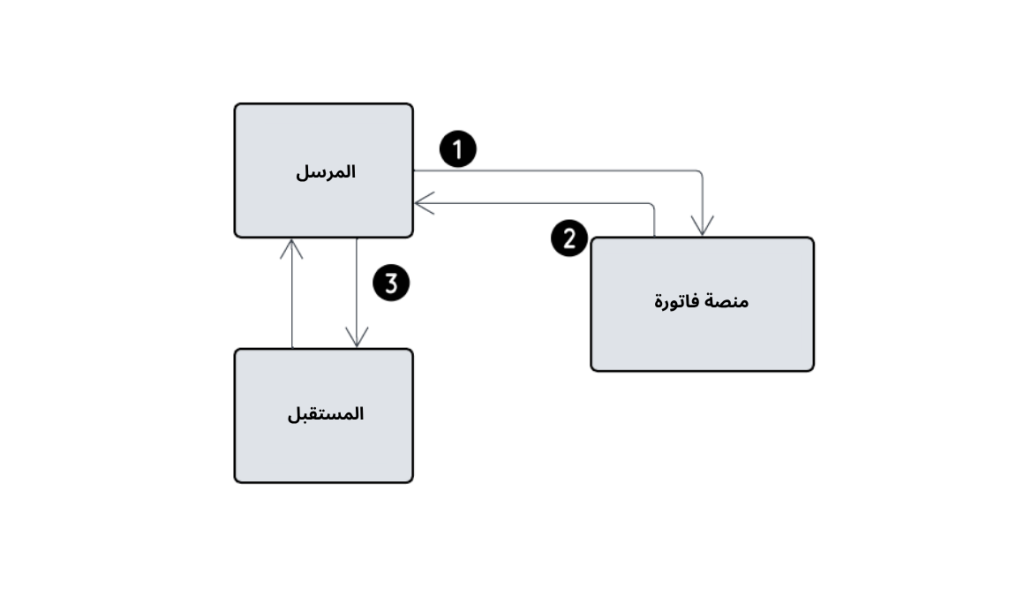 image الفوترة الإلكترونية في السعودية الربط مع زاتكا